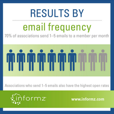 Email-frequency
