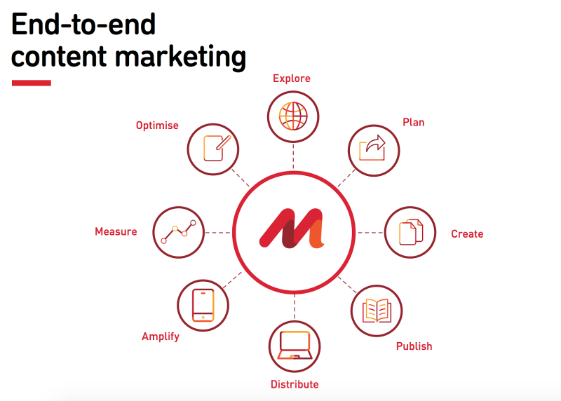 Content strategy - Mahlab's end-to-end content strategy.